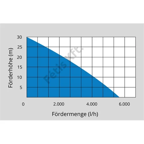 Güde tisztavíz szivattyú GDT 901