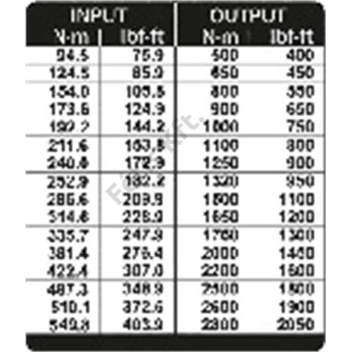 Gedore nyomatéksokszorozó DREMOPLUS ALU 2800 Nm (DVI-28Z)