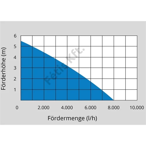 Güde szennyvízszivattyú GS 4003 P