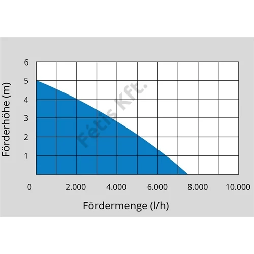 Güde szennyvízszivattyú GS 4002 P